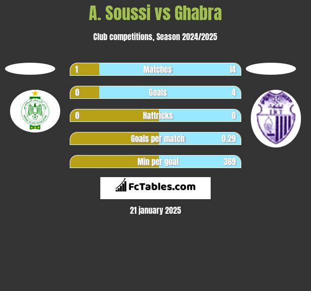 A. Soussi vs Ghabra h2h player stats