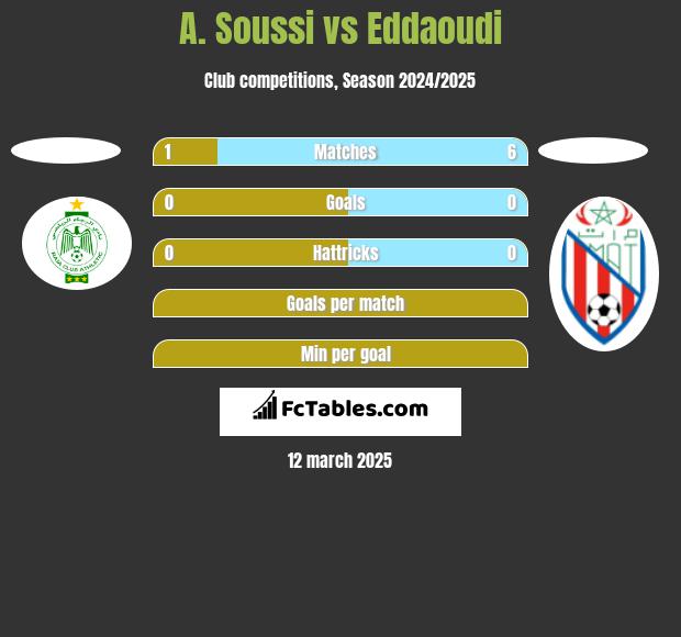 A. Soussi vs Eddaoudi h2h player stats