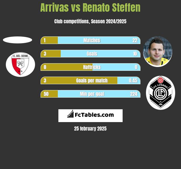 Arrivas vs Renato Steffen h2h player stats