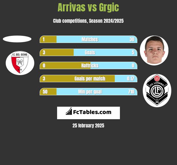 Arrivas vs Grgic h2h player stats