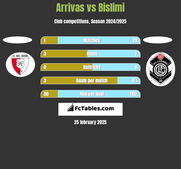 Arrivas vs Bislimi h2h player stats