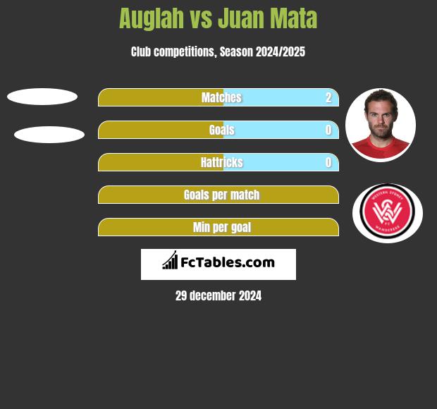 Auglah vs Juan Mata h2h player stats