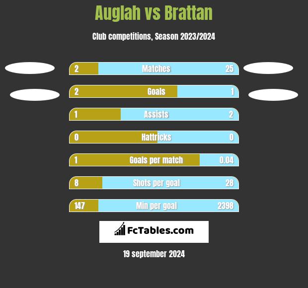 Auglah vs Brattan h2h player stats