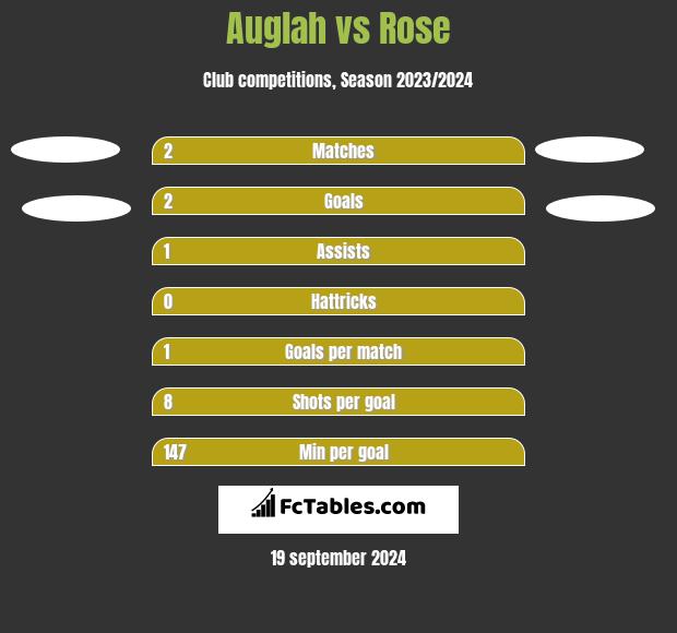 Auglah vs Rose h2h player stats