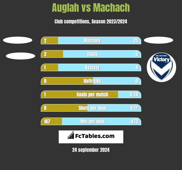 Auglah vs Machach h2h player stats