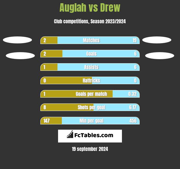 Auglah vs Drew h2h player stats