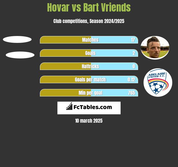 Hovar vs Bart Vriends h2h player stats