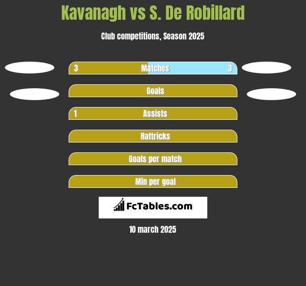 Kavanagh vs S. De Robillard h2h player stats