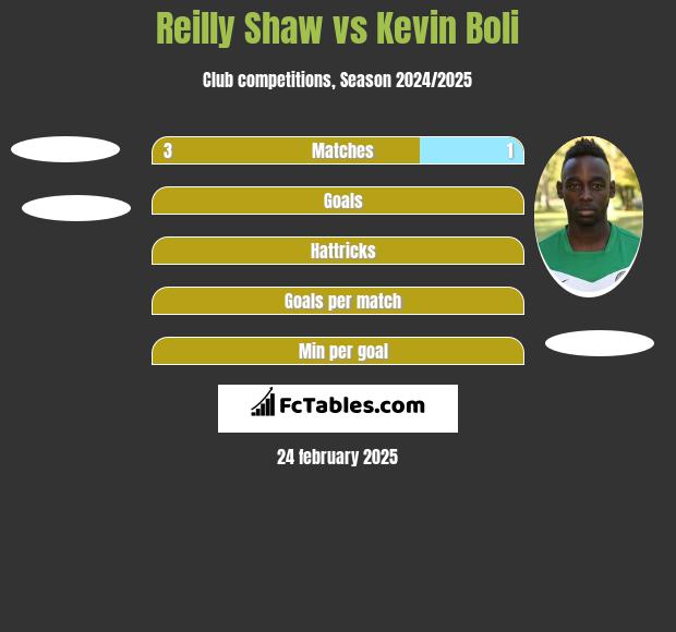 Reilly Shaw vs Kevin Boli h2h player stats