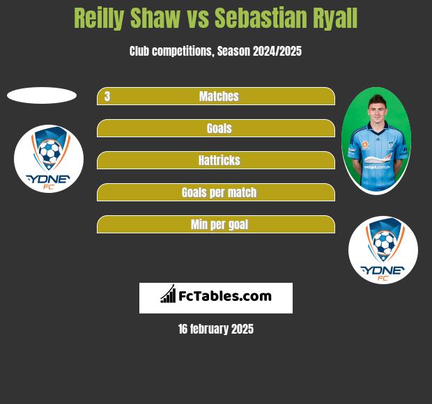 Reilly Shaw vs Sebastian Ryall h2h player stats