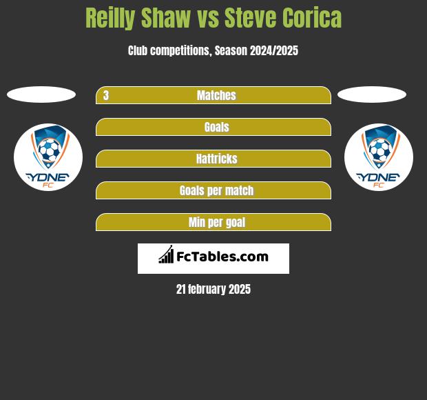 Reilly Shaw vs Steve Corica h2h player stats