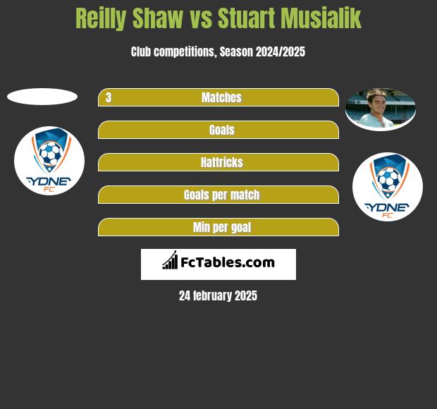 Reilly Shaw vs Stuart Musialik h2h player stats