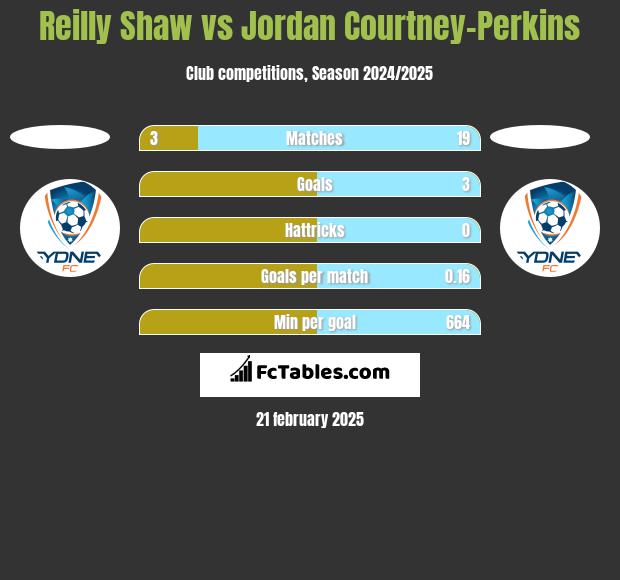 Reilly Shaw vs Jordan Courtney-Perkins h2h player stats