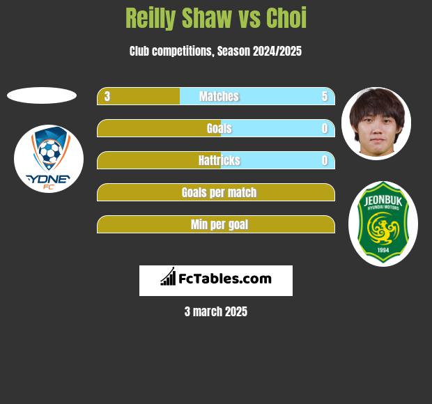 Reilly Shaw vs Choi h2h player stats