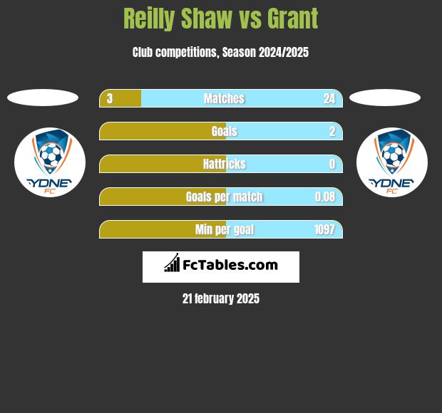 Reilly Shaw vs Grant h2h player stats