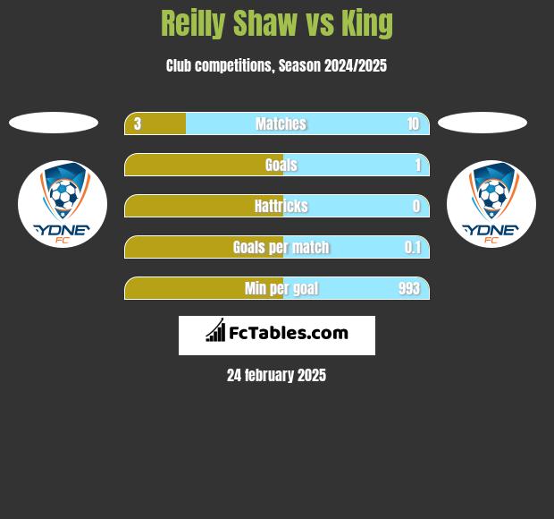 Reilly Shaw vs King h2h player stats