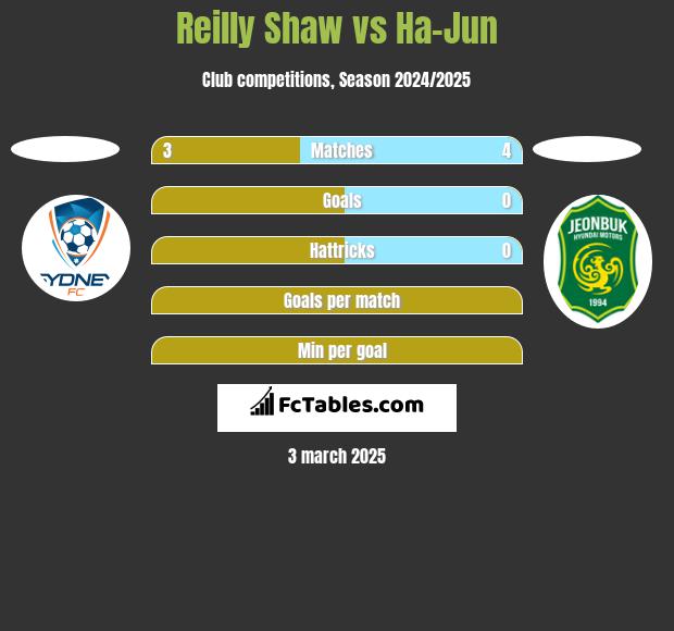 Reilly Shaw vs Ha-Jun h2h player stats