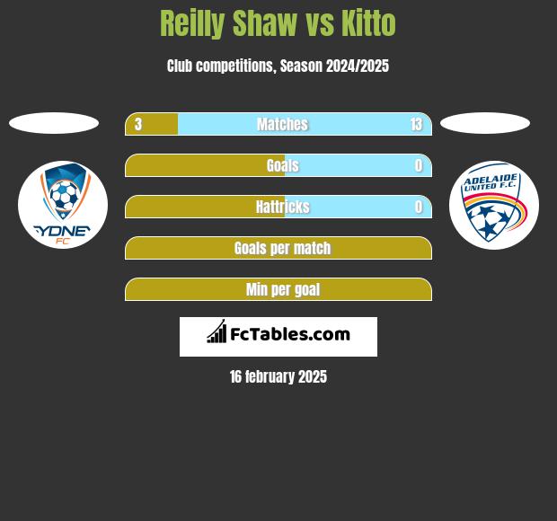 Reilly Shaw vs Kitto h2h player stats