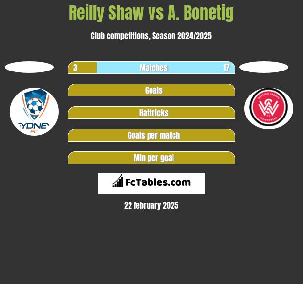 Reilly Shaw vs A. Bonetig h2h player stats