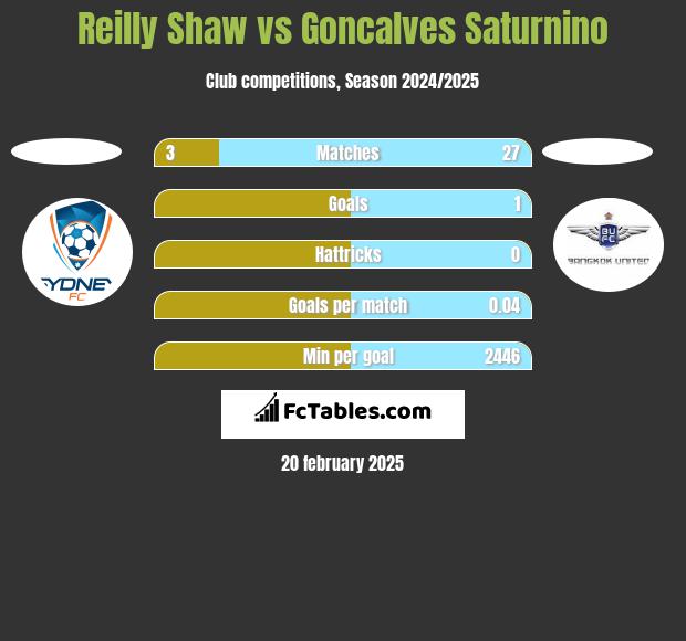 Reilly Shaw vs Goncalves Saturnino h2h player stats