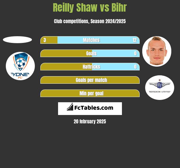 Reilly Shaw vs Bihr h2h player stats