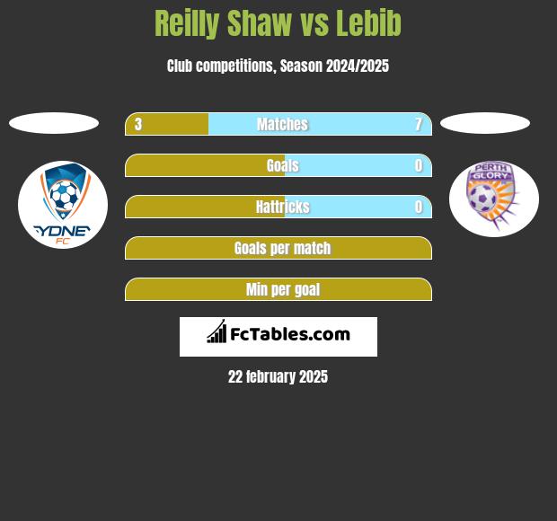 Reilly Shaw vs Lebib h2h player stats