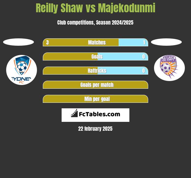 Reilly Shaw vs Majekodunmi h2h player stats