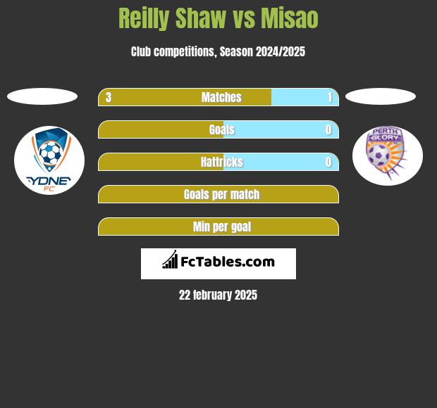 Reilly Shaw vs Misao h2h player stats