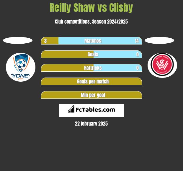 Reilly Shaw vs Clisby h2h player stats