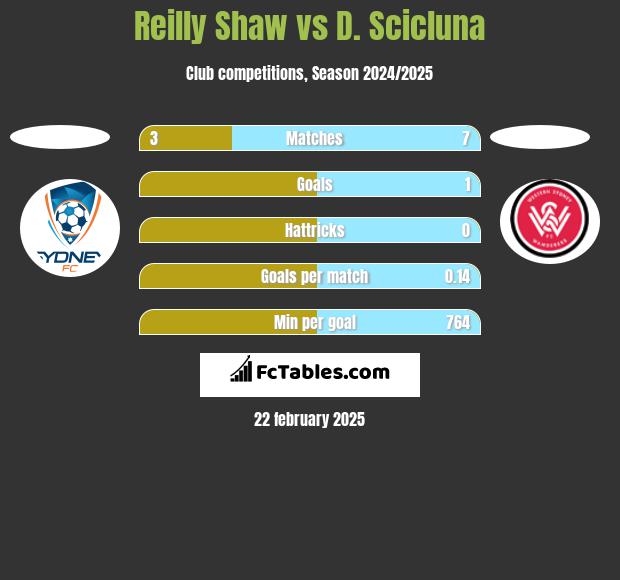 Reilly Shaw vs D. Scicluna h2h player stats