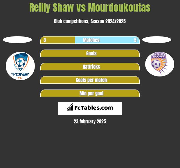 Reilly Shaw vs Mourdoukoutas h2h player stats