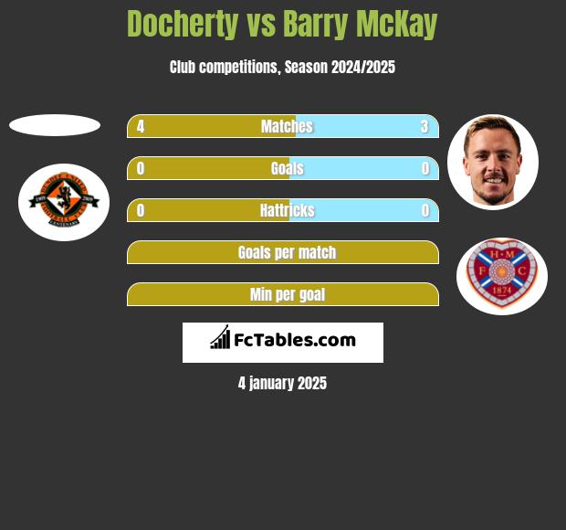 Docherty vs Barry McKay h2h player stats