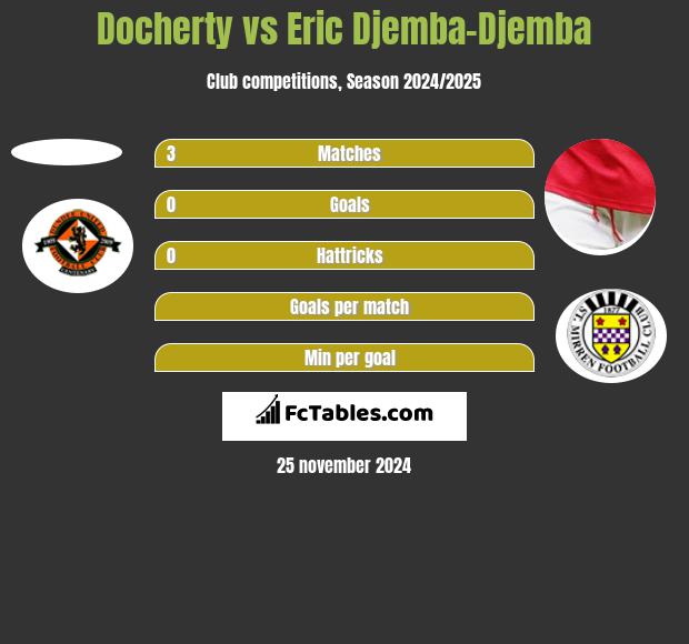 Docherty vs Eric Djemba-Djemba h2h player stats