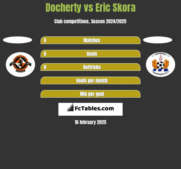 Docherty vs Eric Skora h2h player stats