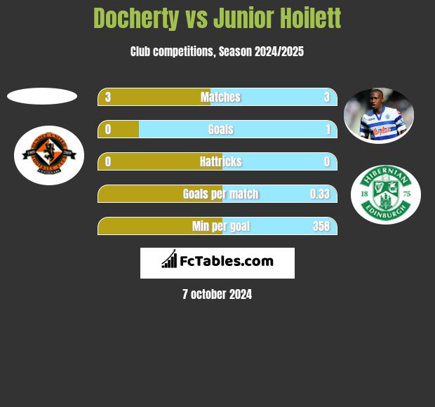 Docherty vs Junior Hoilett h2h player stats