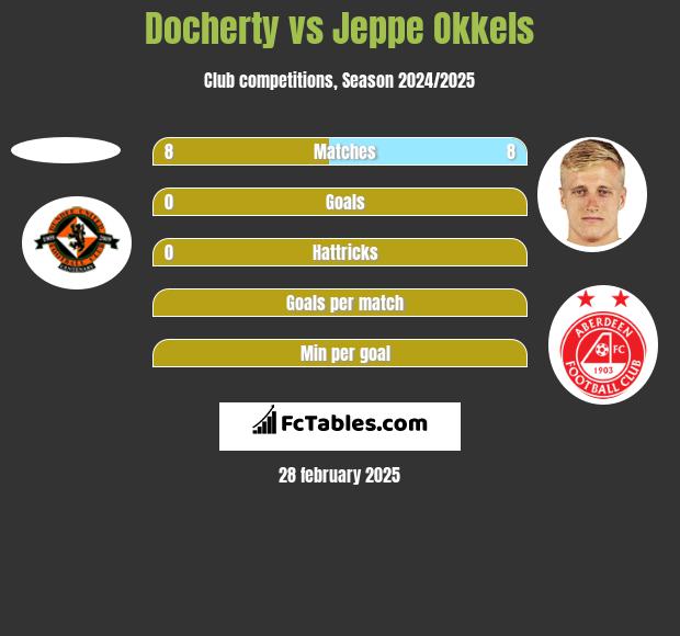 Docherty vs Jeppe Okkels h2h player stats