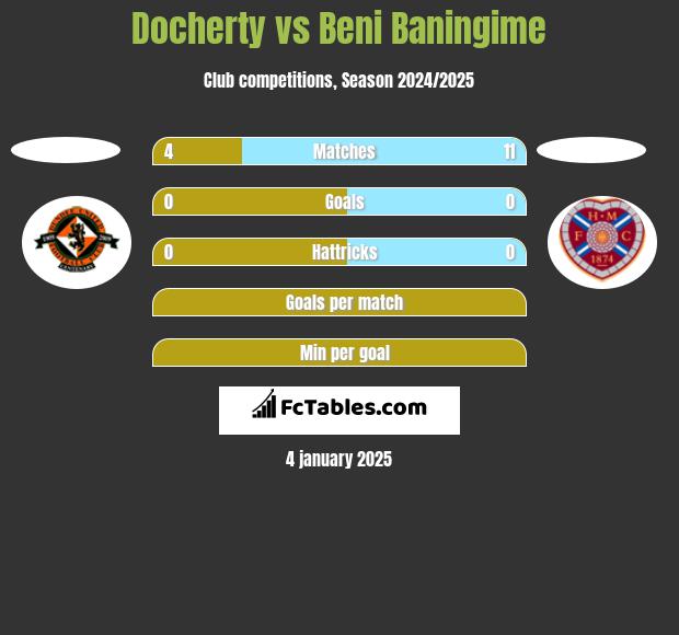 Docherty vs Beni Baningime h2h player stats