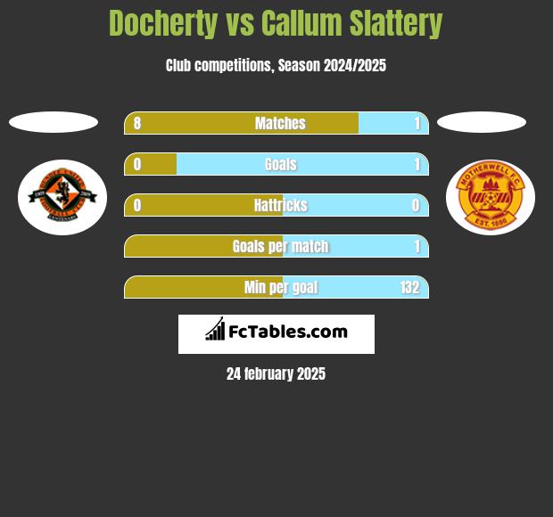 Docherty vs Callum Slattery h2h player stats