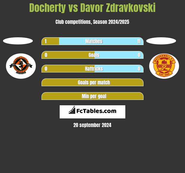 Docherty vs Davor Zdravkovski h2h player stats