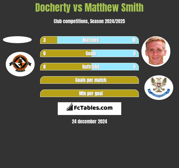 Docherty vs Matthew Smith h2h player stats