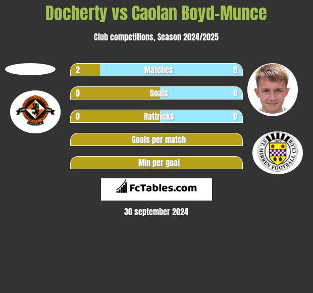 Docherty vs Caolan Boyd-Munce h2h player stats