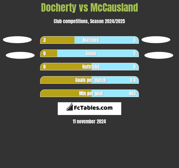 Docherty vs McCausland h2h player stats