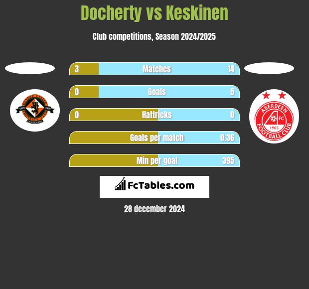 Docherty vs Keskinen h2h player stats