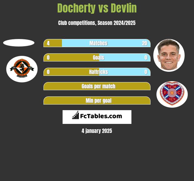 Docherty vs Devlin h2h player stats