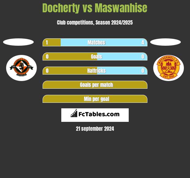 Docherty vs Maswanhise h2h player stats