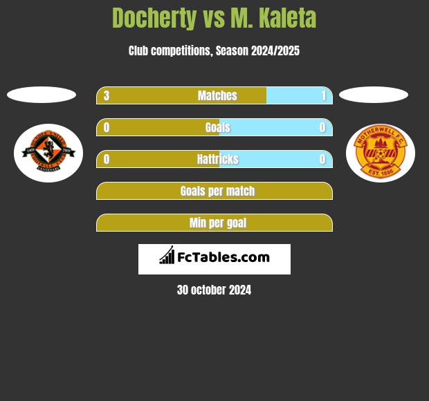 Docherty vs M. Kaleta h2h player stats