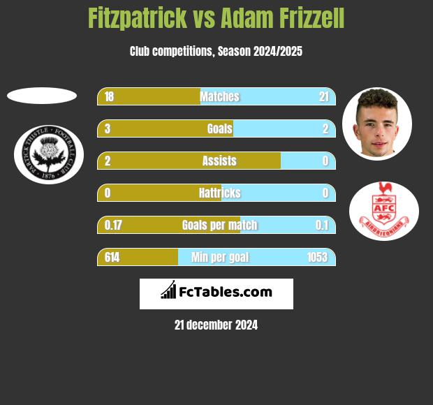 Fitzpatrick vs Adam Frizzell h2h player stats