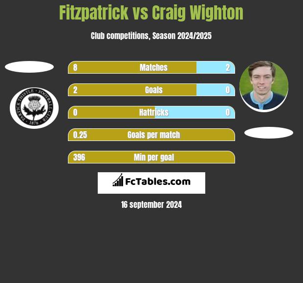 Fitzpatrick vs Craig Wighton h2h player stats