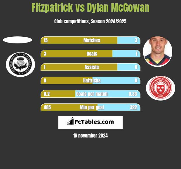 Fitzpatrick vs Dylan McGowan h2h player stats