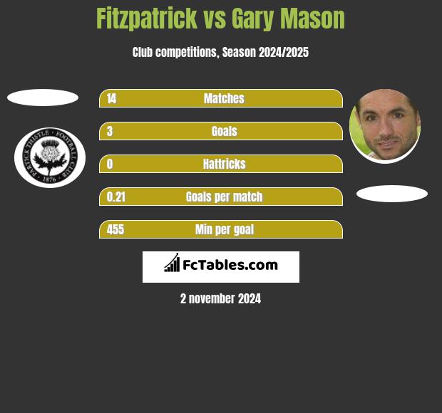 Fitzpatrick vs Gary Mason h2h player stats